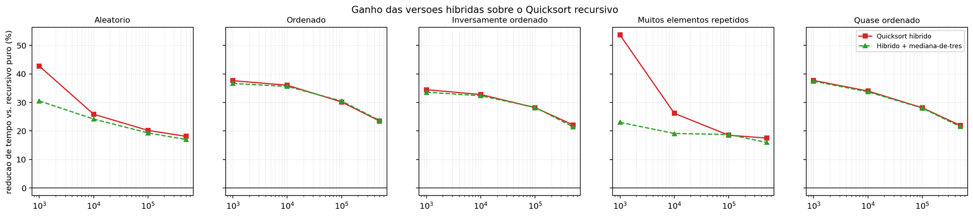 Cinco gráficos, um por massa de teste, mostrando a redução de tempo das versões híbridas em relação ao Quicksort recursivo: entre cerca de 16% e 54%, maior nos tamanhos menores.