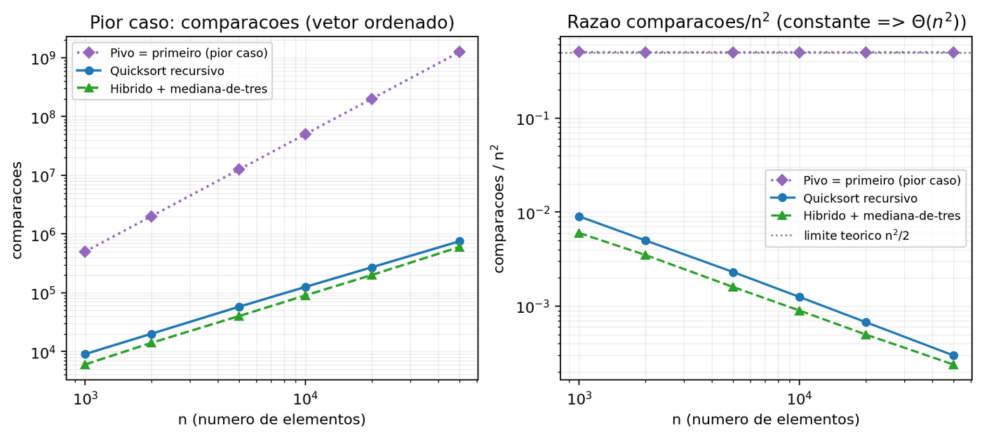 Gráficos do pior caso: com o pivô no primeiro elemento de um vetor ordenado, as comparações crescem com n² e a razão comparações/n² fica constante em 0,5; as versões com bom pivô ficam três ordens de grandeza abaixo.